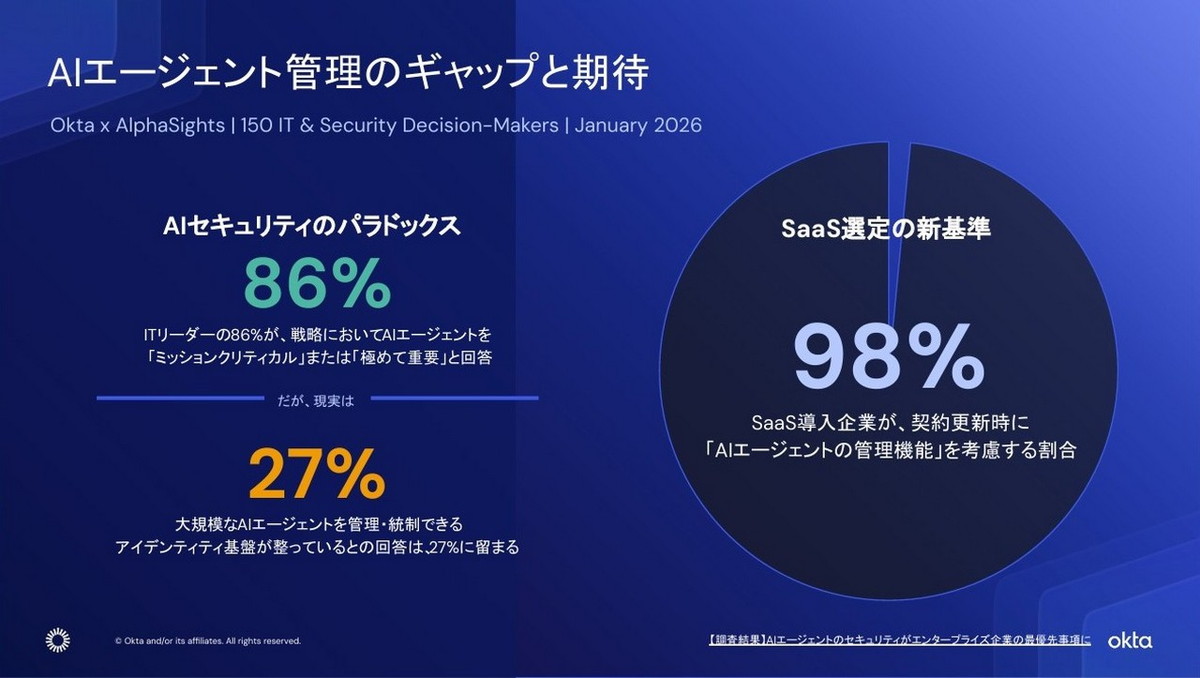 AIエージェント管理のギャップと期待