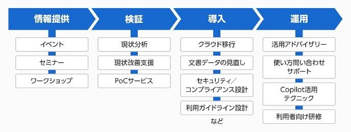 図1：Microsoft 365 Copilotまるごと支援サービス<BR><a href="https://www.otsuka-shokai.co.jp/products/microsoft/copilot/" class="n" target="_blank">https://www.otsuka-shokai.co.jp/products/microsoft/copilot/</a>より