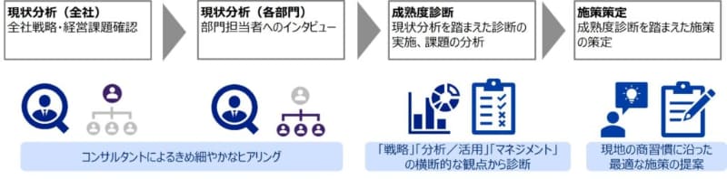 診断のフロー