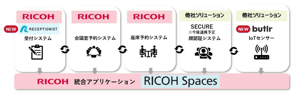 RICOH Spacesを中心としたアプリケーション間の連携イメージ
