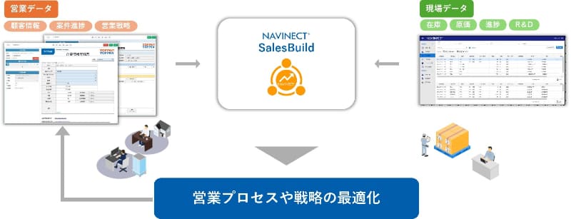 「NAVINECT Sales Build」の概要