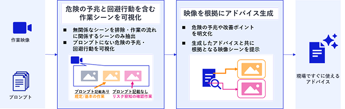 技術について