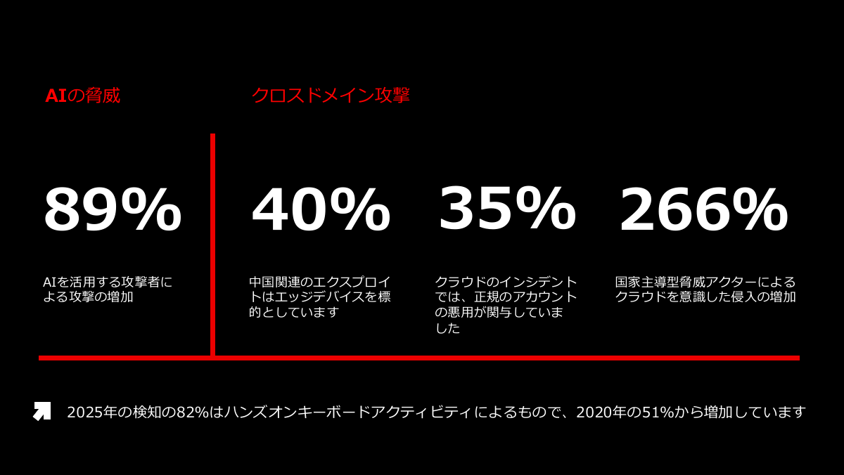 AIの脅威、クロスドメイン攻撃、ハンズオンキーボードアクティビティの統計