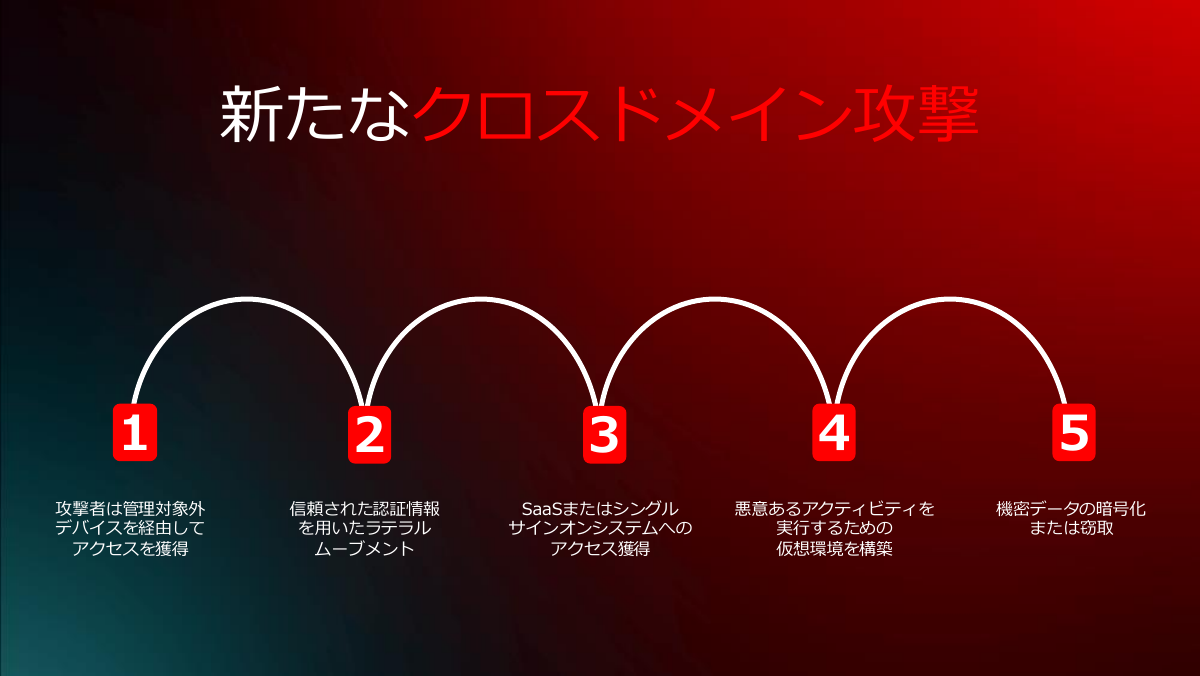 クロスドメイン攻撃の新たな傾向