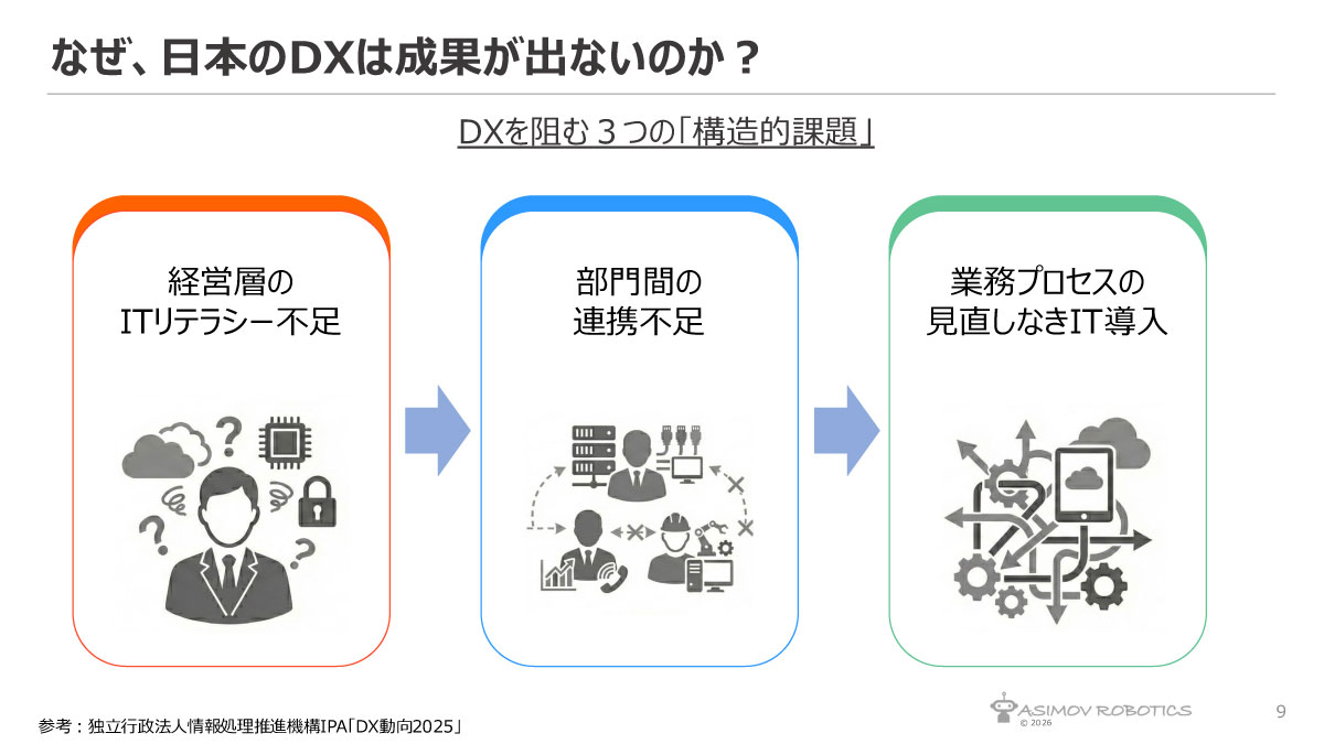 経営の関与が弱いまま部門ごとの最適化が進んでいる
