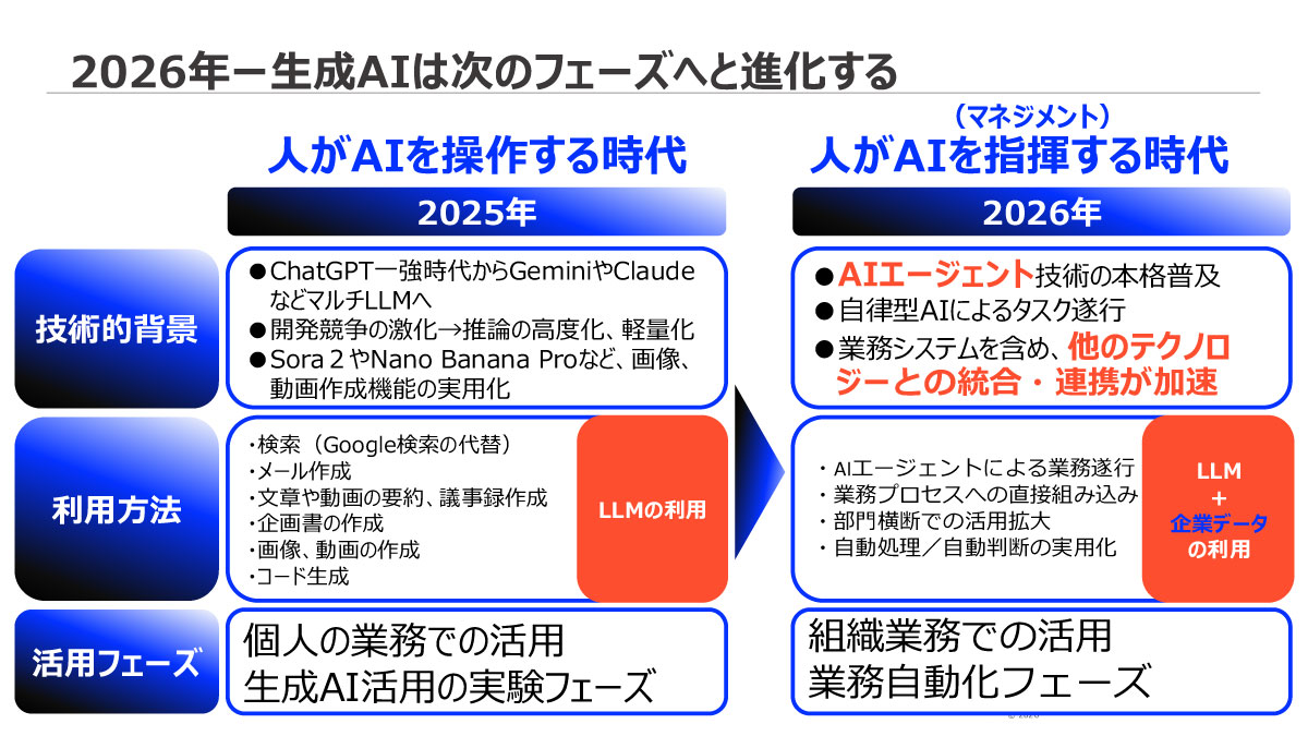 AIエージェントの活用により、人がAIを指揮する時代に