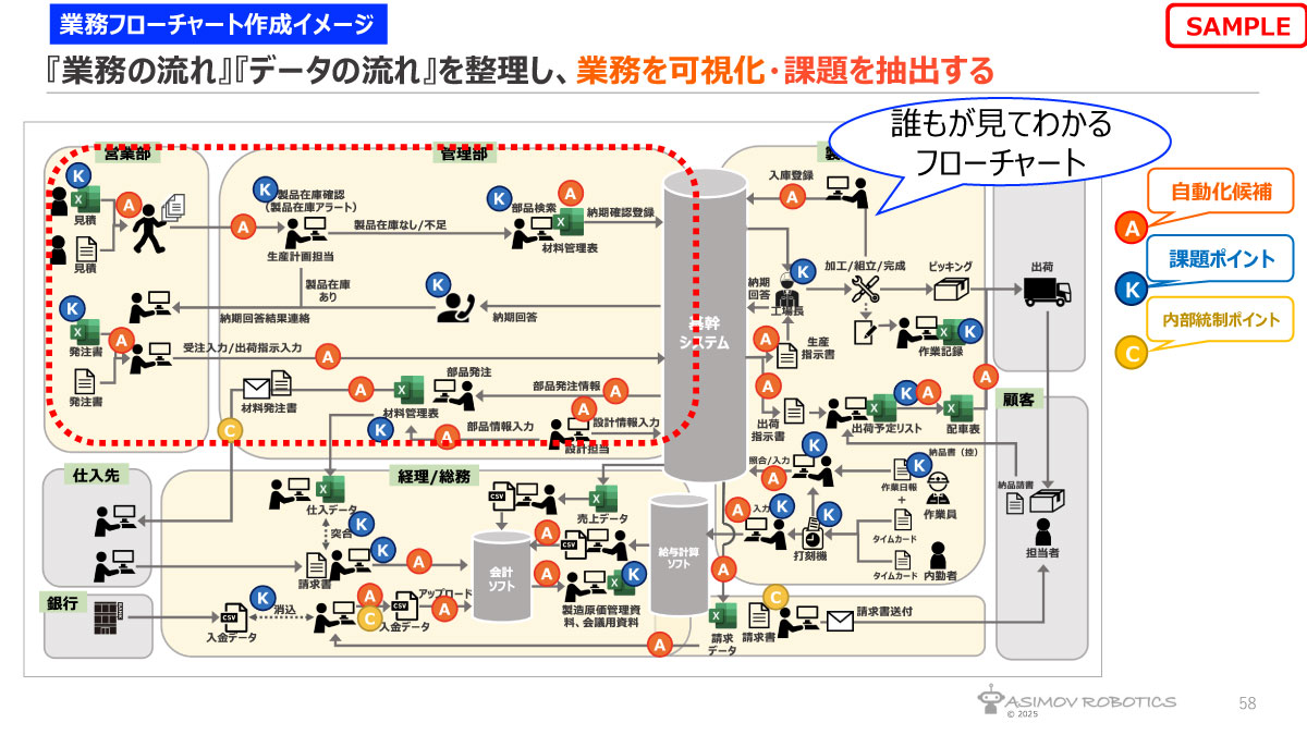 『業務の流れ』『データの流れ』を整理し、業務を可視化・課題を抽出する