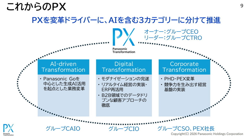 <a href="/docs/column/ohkawara/2093845.html">パナソニックが3カテゴリーで推進する変革への取り組み「PX」の現在地を追う</a>（2026年3月17日付記事）より