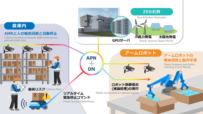 物流倉庫におけるエコセントラルコンピューティング概要図