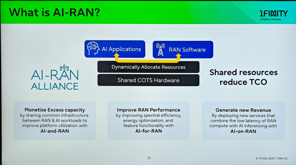 富士通が紹介していたAI-RANの3つのユースケース、「AI-on-RAN（RANでAIを実行する）」、「AI-for-RAN（RANを実現するためのAI）」、「AI-and-RAN（AIとRANを同時に実行する）」