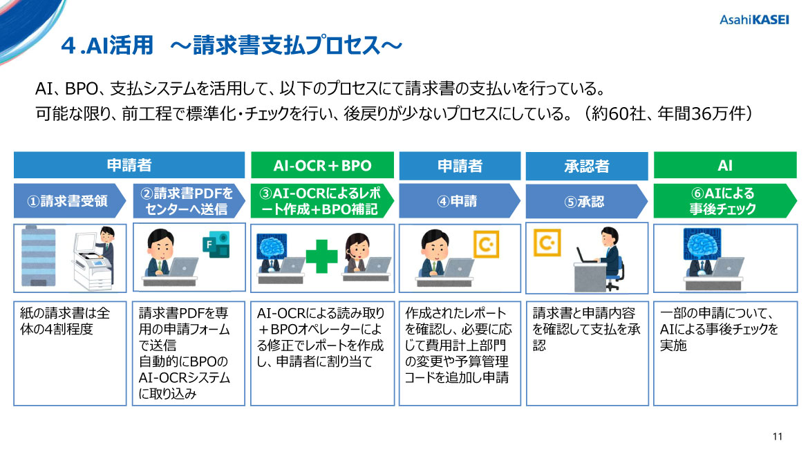 AI、BPO、支払システムを活用して請求書の支払いを実施