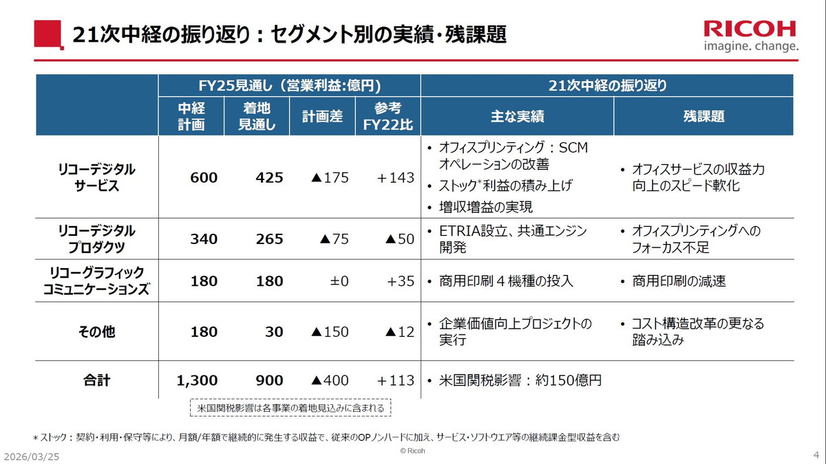 21次中経の振り返り：セグメント別の実績・残課題