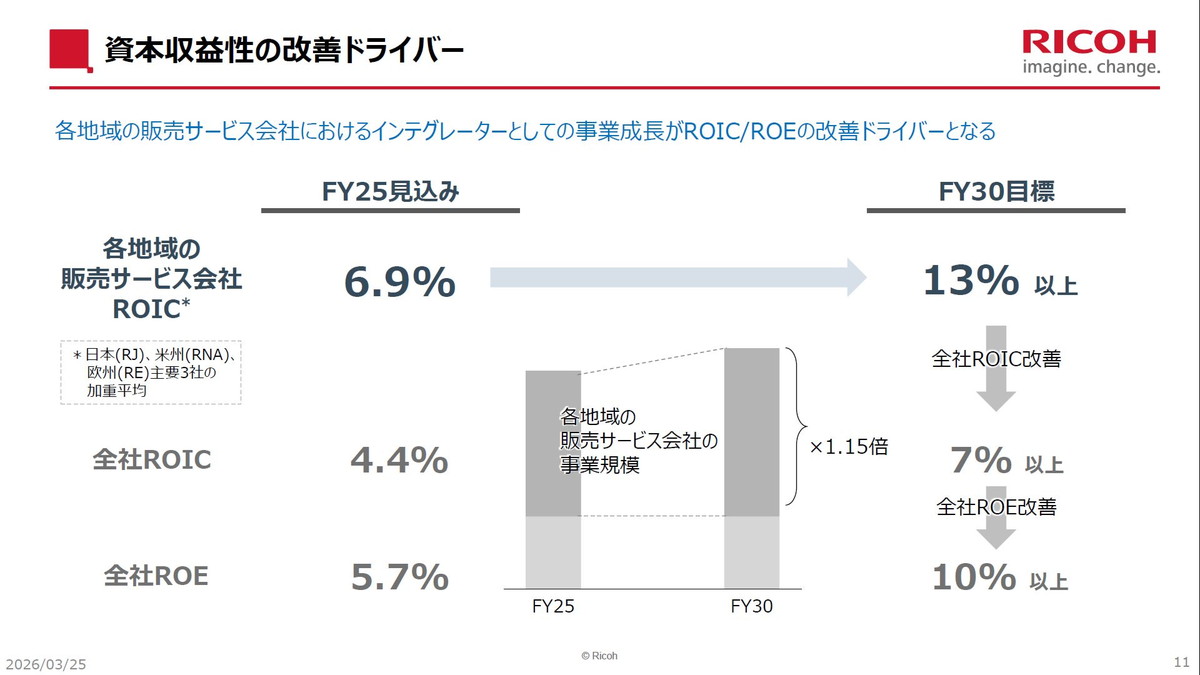 資本収益性の改善ドライバー