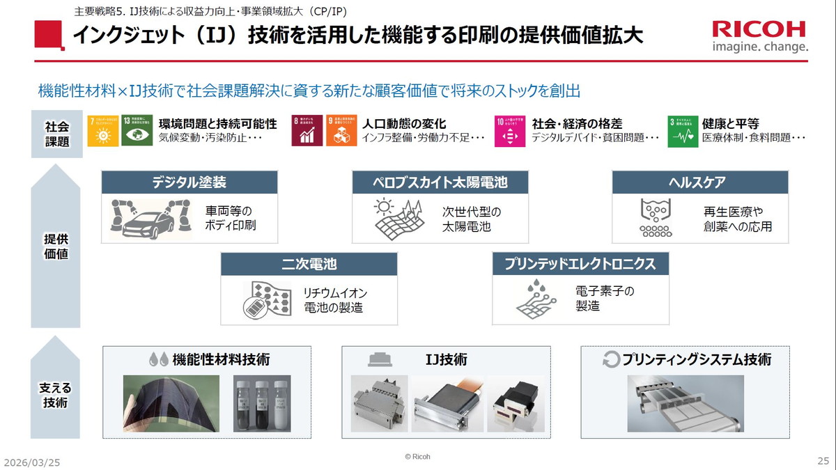 インクジェット（IJ）技術を活用した機能する印刷の提供価値拡大