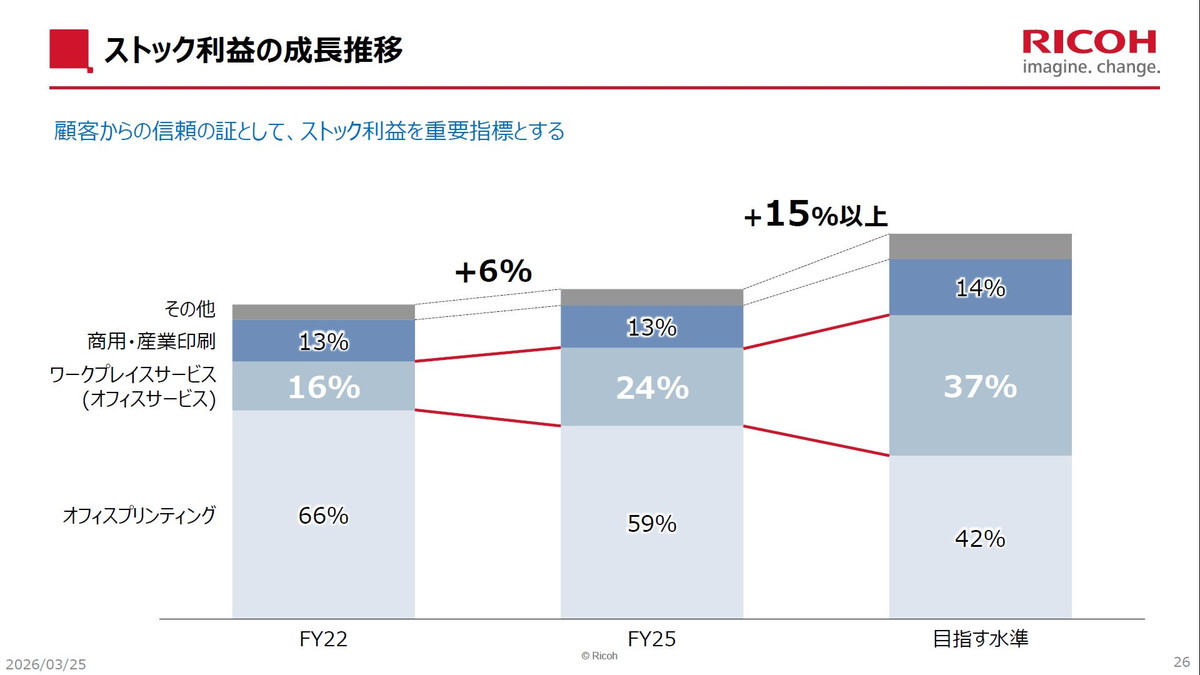 ストック利益の成長推移
