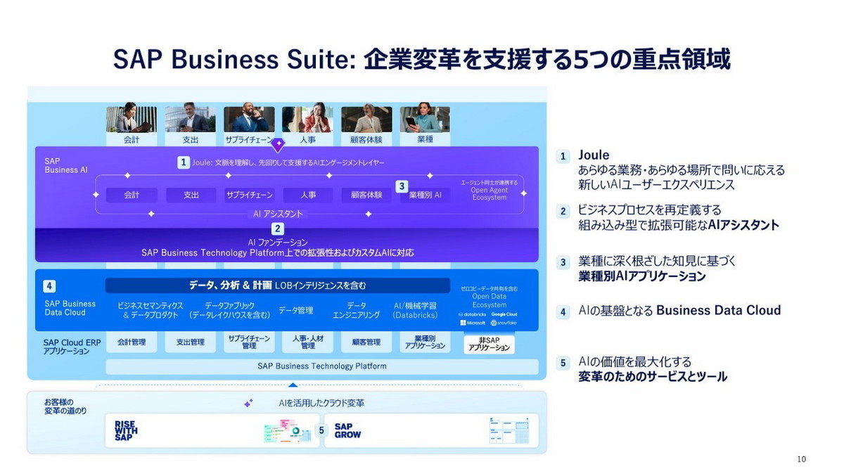 企業変革を支援する5つの重点領域