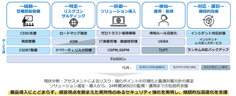 金融総合セキュリティサービスの全体概要