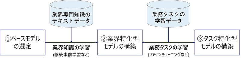 業界・タスク特化型LLM構築の流れ