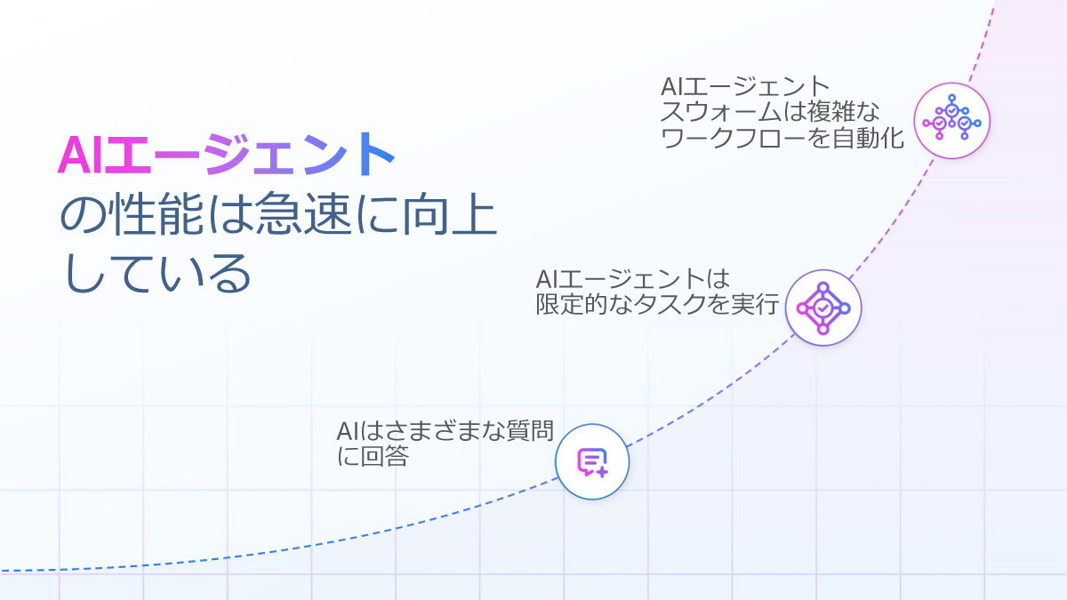 AIエージェントの性能は急速に向上している。