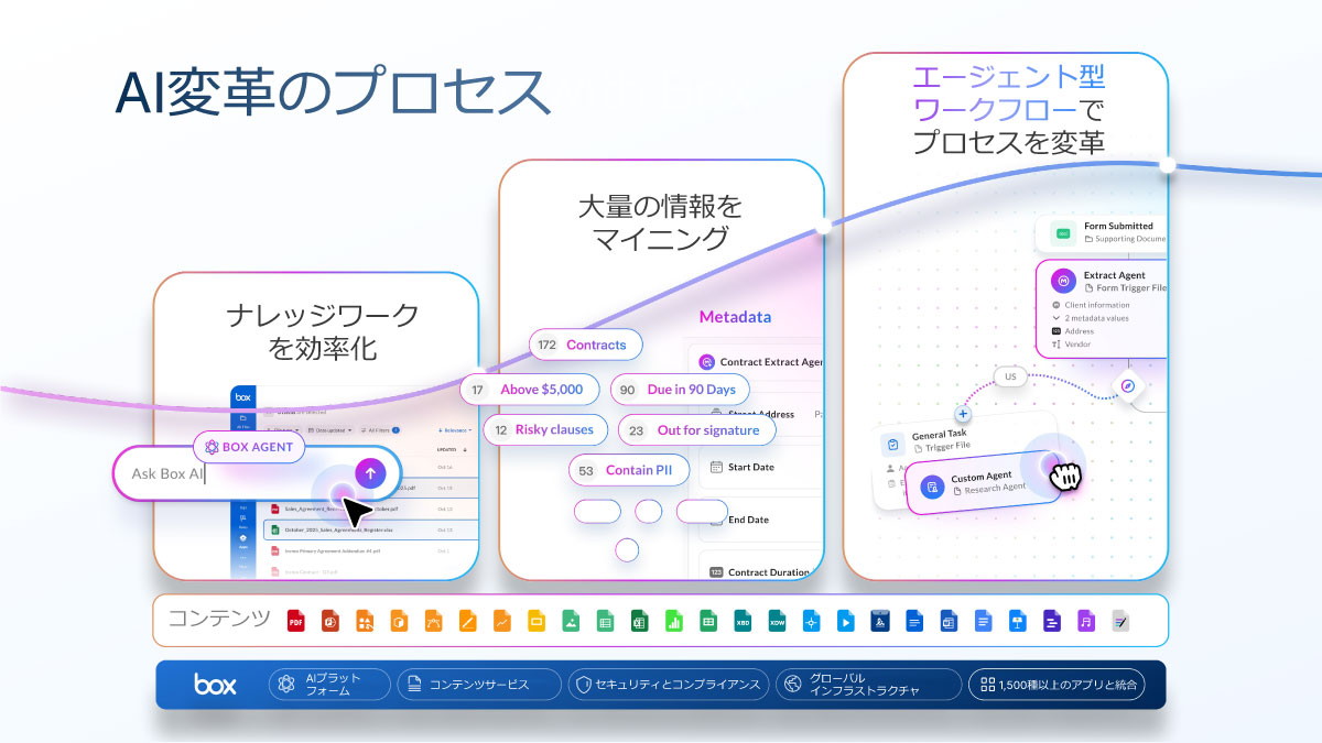 AI変革のプロセス