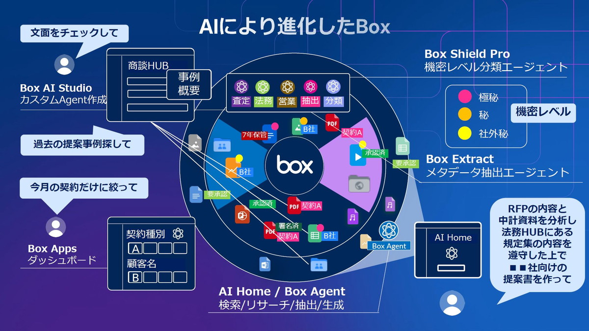 AIにより進化したBox