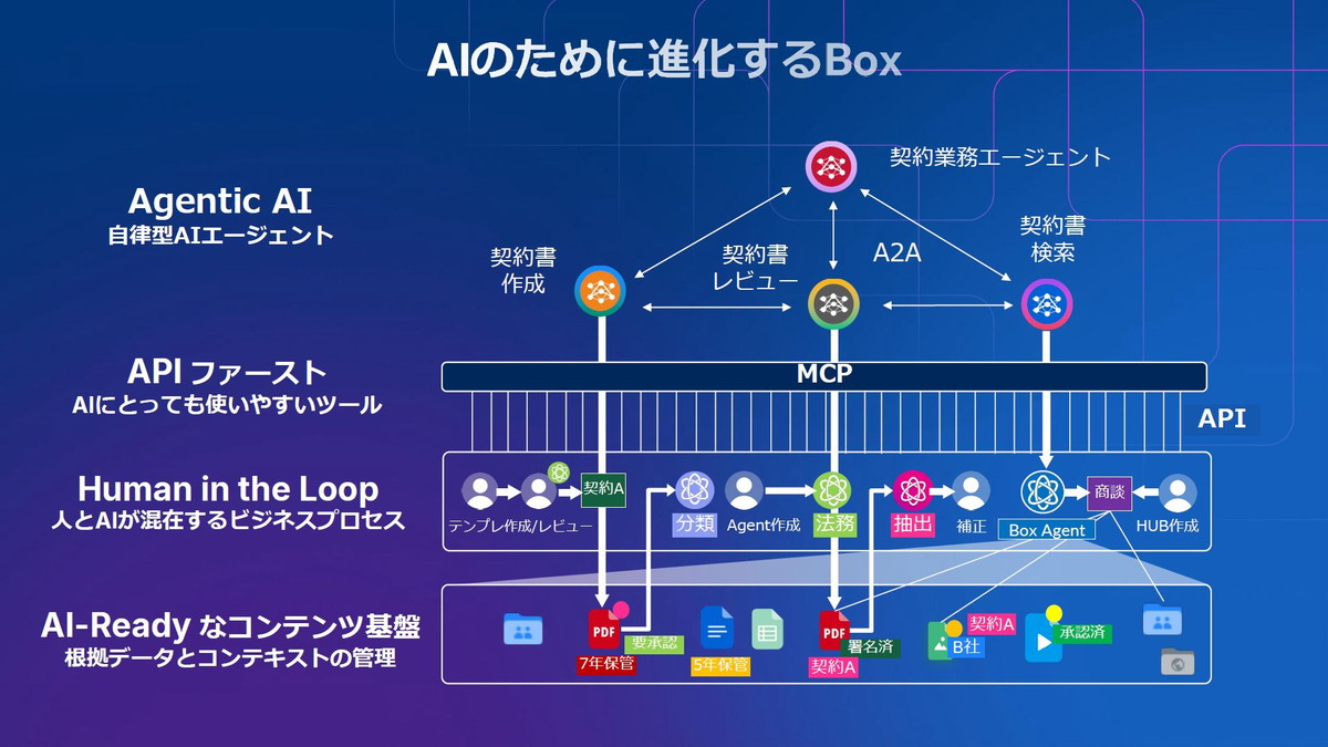 AIのために進化するBox