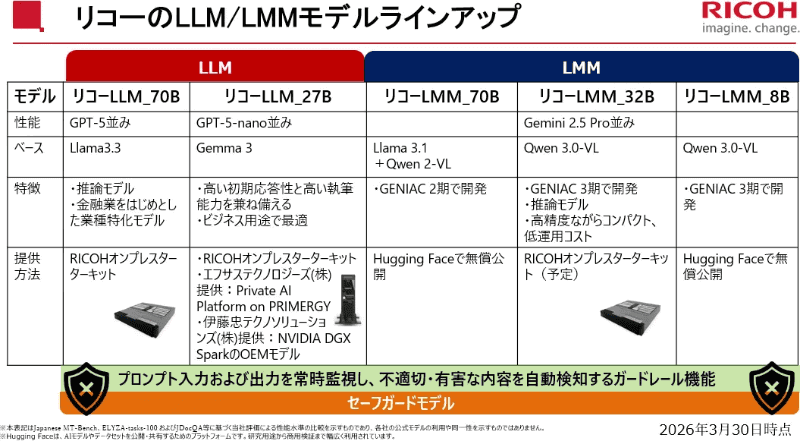 リコーのLLM/LMMラインアップ（2026年3月30日時点）