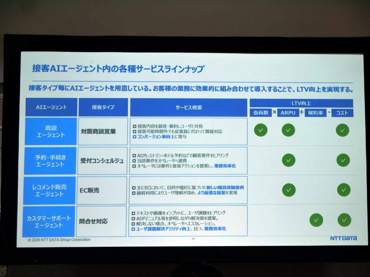 接客AIエージェント内の各種サービスラインアップ