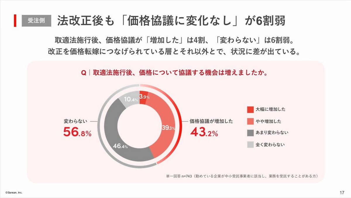 法改正後も「価格協議に変化なし」が6割弱