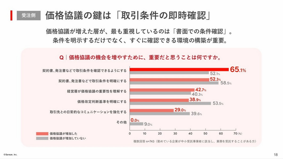 価格協議の鍵は「取引条件の即時確認」
