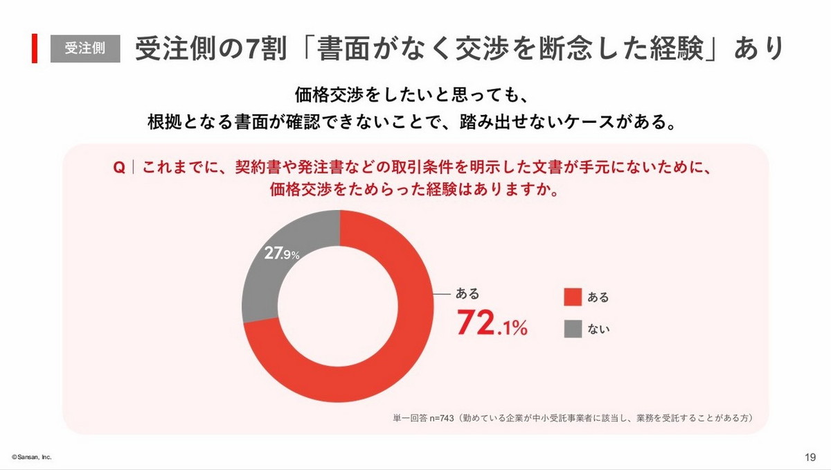 受注側の7割「書面がなく交渉を断念した経験」あり