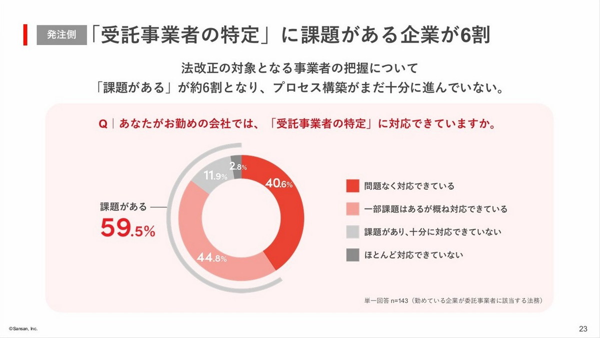 「受託事業者の特定」に課題がある企業が6割