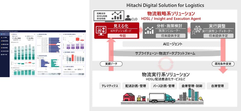 （左から）「Hitachi Digital Solution for Logistics / Insight and Execution Agent」のダッシュボードの例、全体像