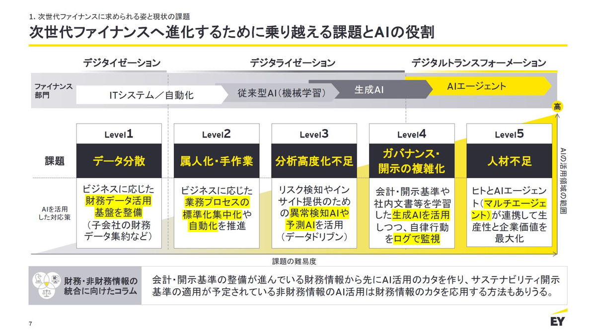 次世代ファイナンスへ進化するために乗り越える課題とAIの役割