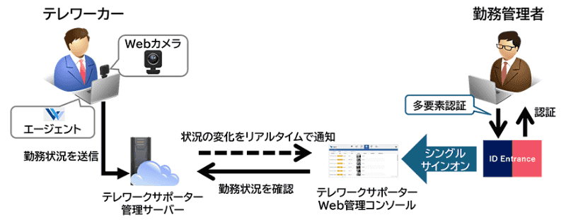 テレワークサポーターWeb管理コンソールへのSSO 概要図