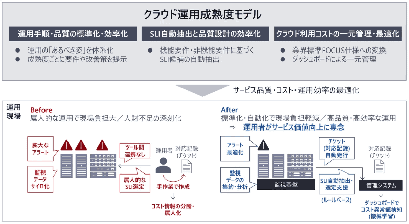 クラウド運用成熟度モデルの概要