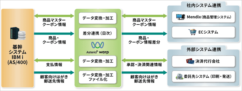 各種システムとの連携イメージ