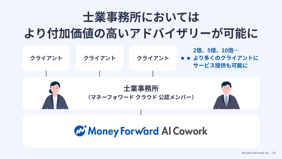 士業事務所においてはより付加価値の高いアドバイザリーが可能に