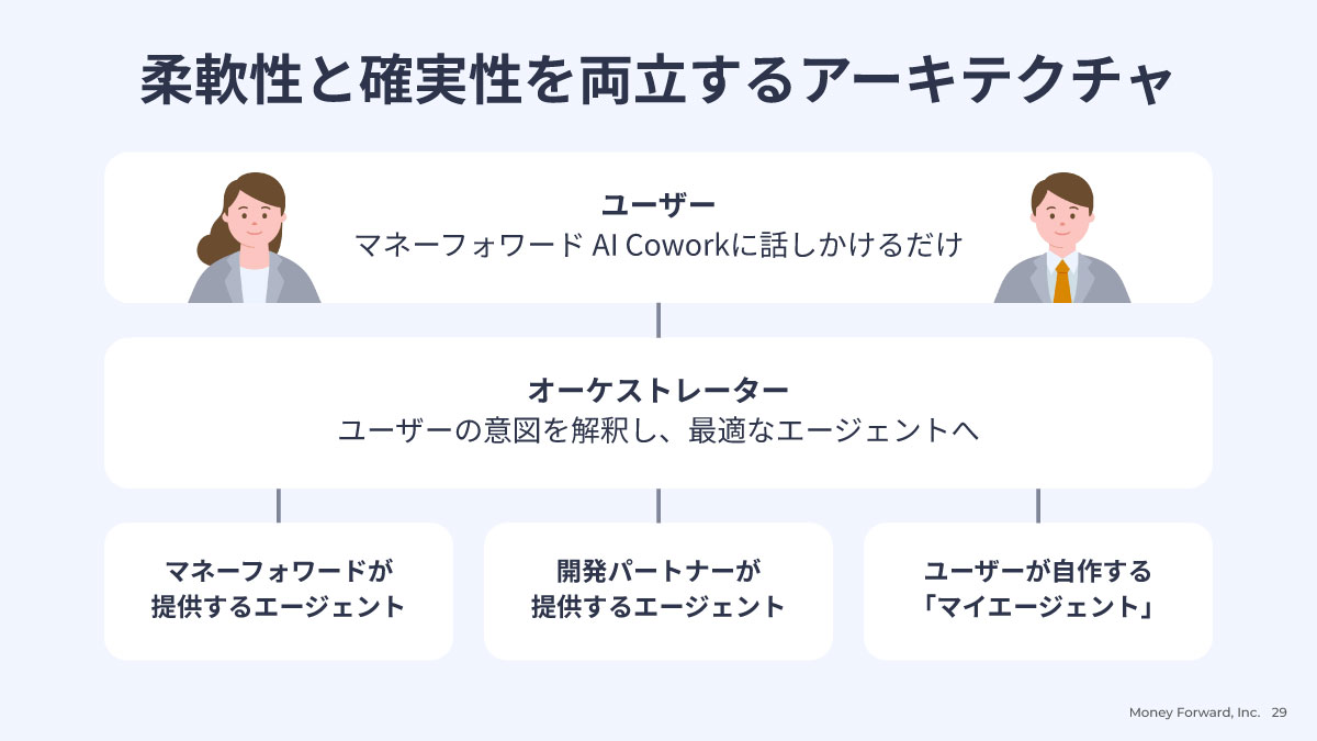 柔軟性と確実性を両立するアーキテクチャ