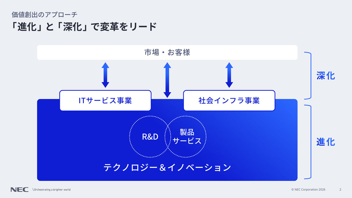 「進化」と「深化」で変化をリード