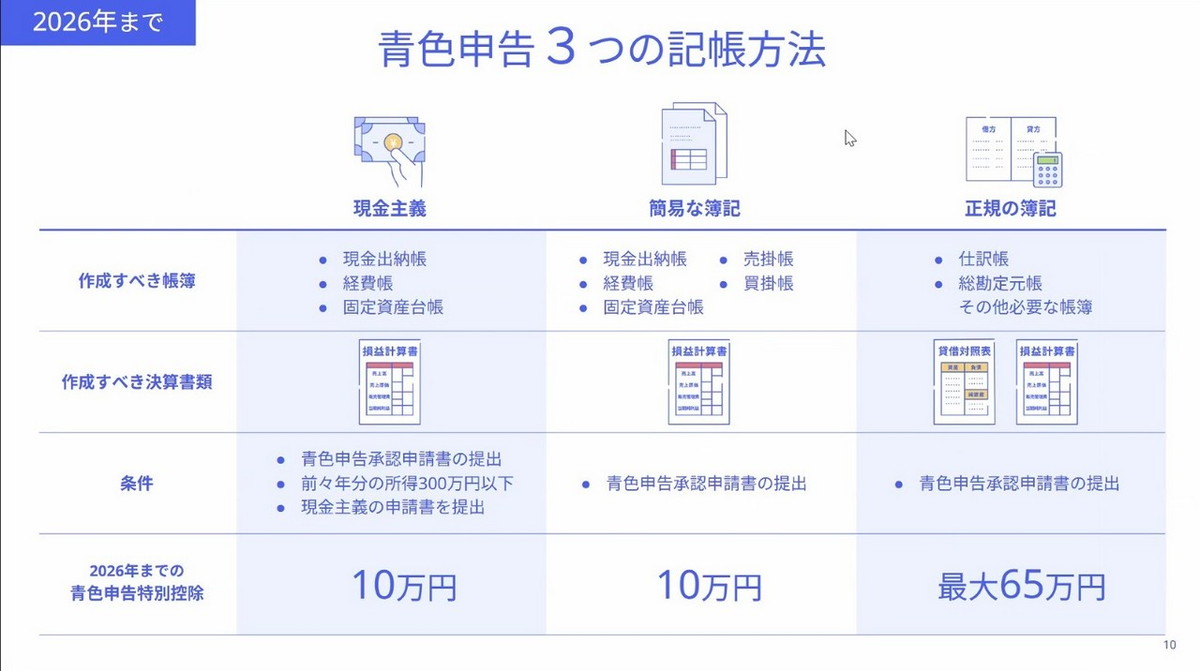 青色申告3つの記帳方法