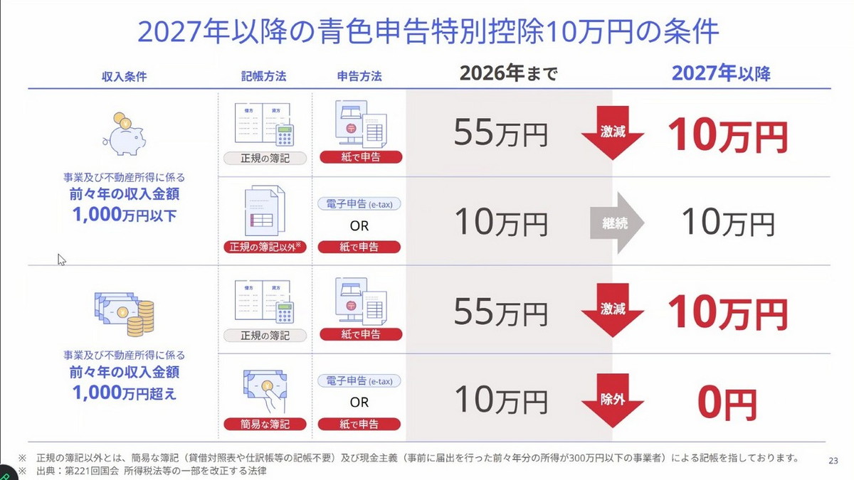 2027年以降の青色申告特別控除10万円の条件
