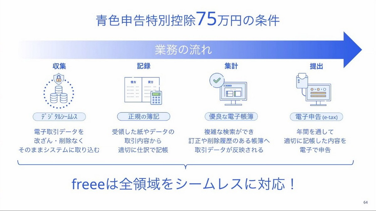 青色申告特別控除75万円の条件