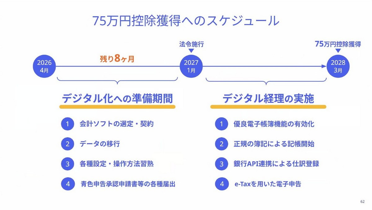 75万円控除獲得へのスケジュール