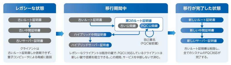 「第2ルート証明書」を活用したPQC移行の概要