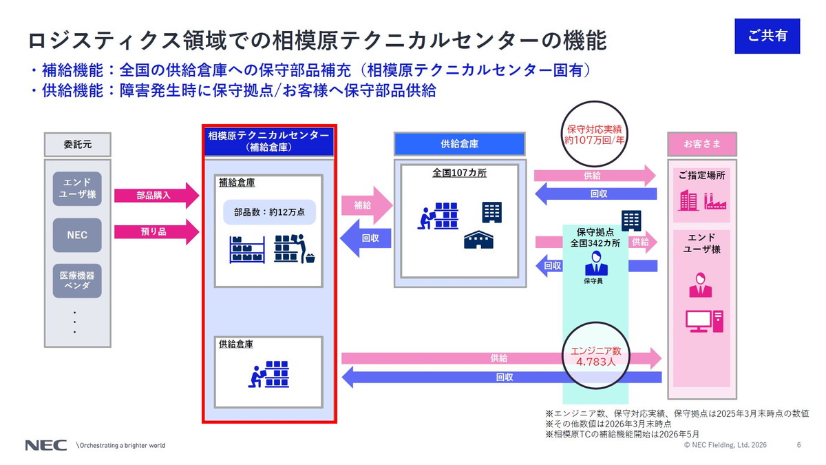 ロジスティクス領域での相模原テクニカルセンターの機能