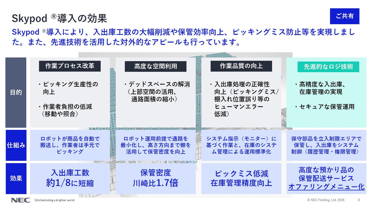 Skypod導入の効果