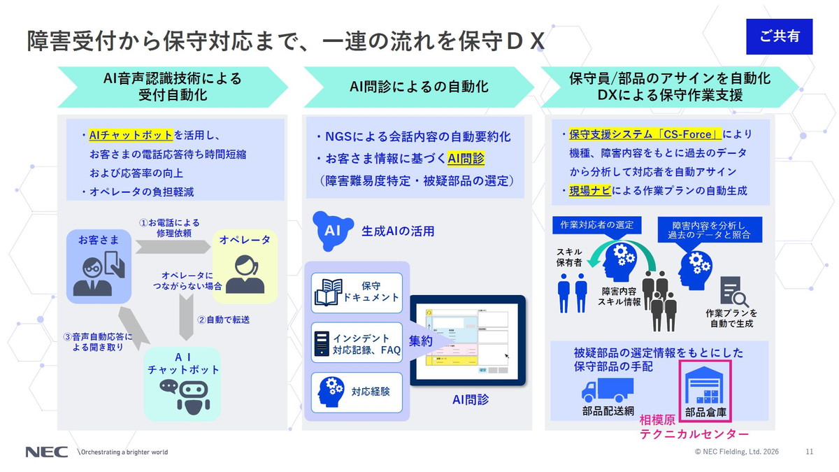 障害受付から保守対応まで、一連の流れを保守DX