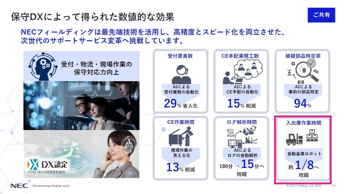 保守DXによって得られた数値的な効果