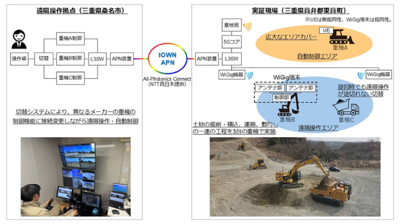 IOWN APN、ローカル5G、WiGigを活用した3台の重機の遠隔操作および自動制御
